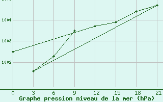 Courbe de la pression atmosphrique pour Staraja Russa