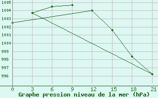 Courbe de la pression atmosphrique pour Niznij Novgorod