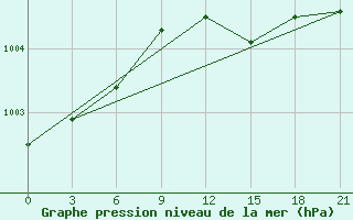 Courbe de la pression atmosphrique pour Krasnye Baki