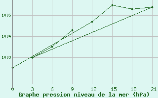 Courbe de la pression atmosphrique pour Saim