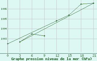 Courbe de la pression atmosphrique pour Uzlovaja