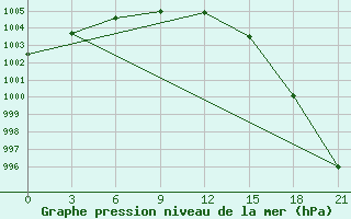 Courbe de la pression atmosphrique pour Kanin Nos