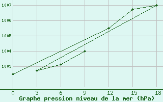 Courbe de la pression atmosphrique pour Rudnaja Pristan