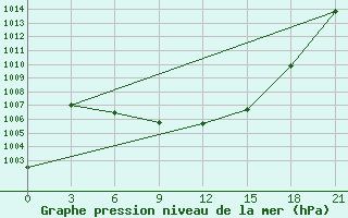 Courbe de la pression atmosphrique pour Tebessa