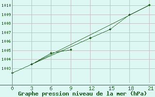 Courbe de la pression atmosphrique pour Novyj Tor