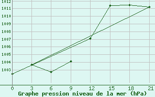 Courbe de la pression atmosphrique pour Wenjiang