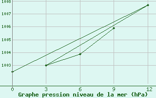 Courbe de la pression atmosphrique pour Novyj Urengoj