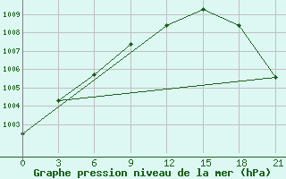 Courbe de la pression atmosphrique pour Pjalica