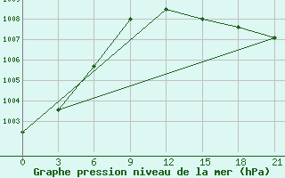 Courbe de la pression atmosphrique pour Komrat