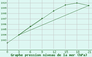 Courbe de la pression atmosphrique pour Kudymkar