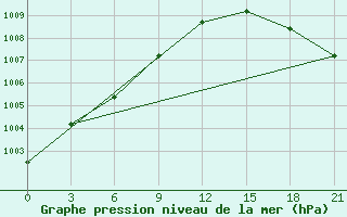 Courbe de la pression atmosphrique pour Bahta