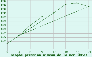 Courbe de la pression atmosphrique pour Tver