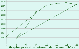 Courbe de la pression atmosphrique pour Sortavala