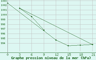 Courbe de la pression atmosphrique pour Gorki