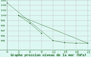 Courbe de la pression atmosphrique pour Emeck