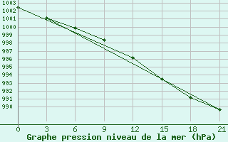 Courbe de la pression atmosphrique pour Glasgow (UK)