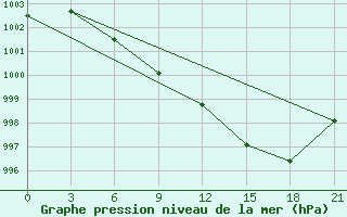 Courbe de la pression atmosphrique pour Pavilosta