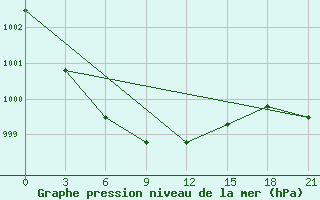 Courbe de la pression atmosphrique pour Malojaroslavec