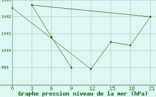 Courbe de la pression atmosphrique pour Hami