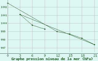 Courbe de la pression atmosphrique pour Kovda