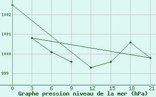 Courbe de la pression atmosphrique pour Slavgorod