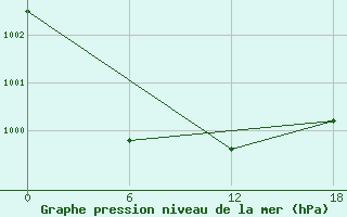 Courbe de la pression atmosphrique pour Nunarsuit