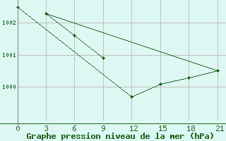 Courbe de la pression atmosphrique pour Malojaroslavec