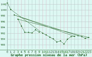 Courbe de la pression atmosphrique pour Belfort-Dorans (90)