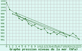 Courbe de la pression atmosphrique pour Fairbanks, Fairbanks International Airport