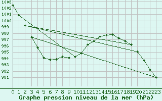 Courbe de la pression atmosphrique pour Lerwick