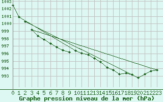 Courbe de la pression atmosphrique pour Nantes (44)