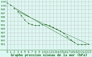 Courbe de la pression atmosphrique pour Meppen