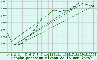 Courbe de la pression atmosphrique pour Nurmijrvi Geofys Observatorio,