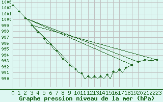 Courbe de la pression atmosphrique pour Rost Flyplass