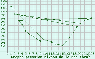 Courbe de la pression atmosphrique pour Rochegude (26)