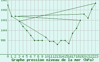 Courbe de la pression atmosphrique pour Fokstua Ii