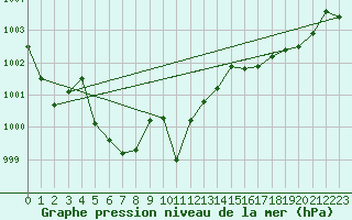 Courbe de la pression atmosphrique pour Cap Corse (2B)