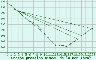 Courbe de la pression atmosphrique pour Meraker-Egge