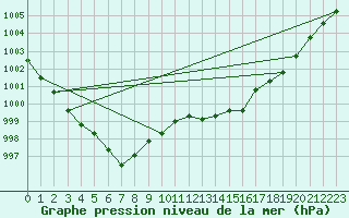 Courbe de la pression atmosphrique pour Guret Saint-Laurent (23)