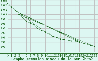 Courbe de la pression atmosphrique pour Marham