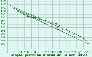 Courbe de la pression atmosphrique pour Sandnessjoen / Stokka