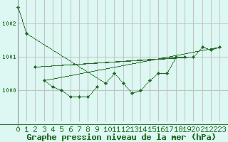 Courbe de la pression atmosphrique pour Herwijnen Aws