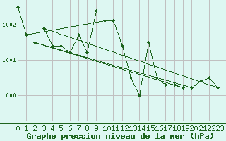Courbe de la pression atmosphrique pour Arroyo del Ojanco