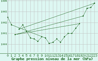 Courbe de la pression atmosphrique pour Calvi (2B)