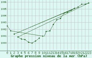 Courbe de la pression atmosphrique pour Shawbury