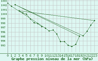 Courbe de la pression atmosphrique pour Douzens (11)