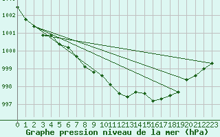 Courbe de la pression atmosphrique pour Oehringen