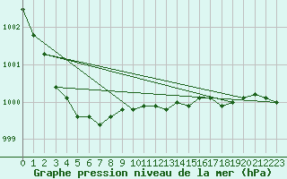 Courbe de la pression atmosphrique pour Tjakaape