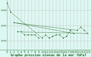 Courbe de la pression atmosphrique pour Varkaus Kosulanniemi