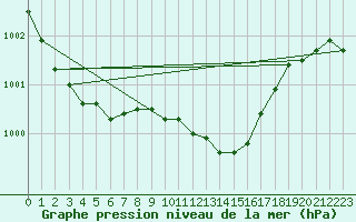 Courbe de la pression atmosphrique pour Aberporth